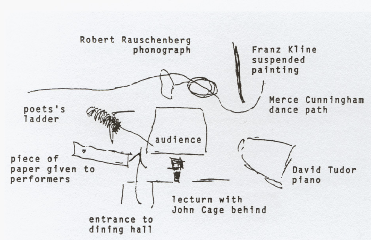 M.C. Richards floor plan of John Cage’s Theater Piece No. 1